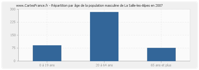 Répartition par âge de la population masculine de La Salle-les-Alpes en 2007